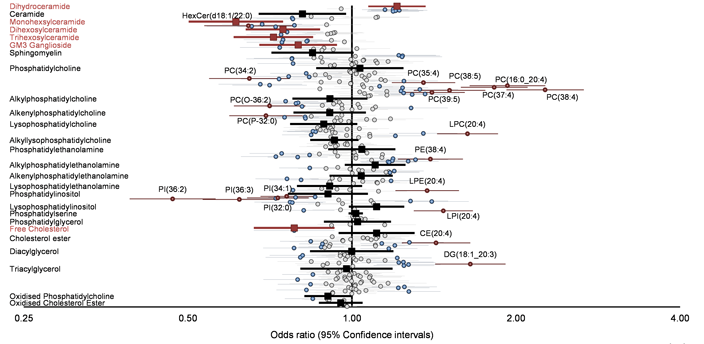 Association of change in lipid classes subclasses and species with statin treatment